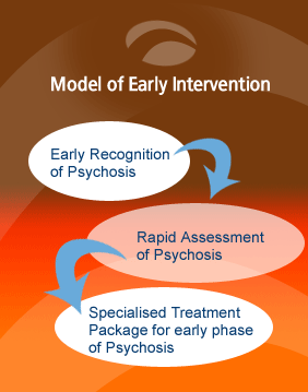 eary intervention model for psychosis